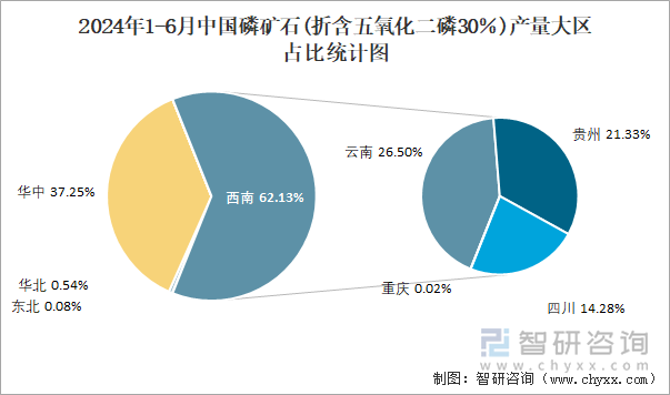 2024年1-6月中国磷矿石(折含五氧化二磷30％)产量大区占比统计图