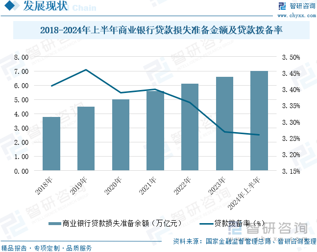 2018-2024年上半年商业银行贷款损失准备金额及贷款拨备率