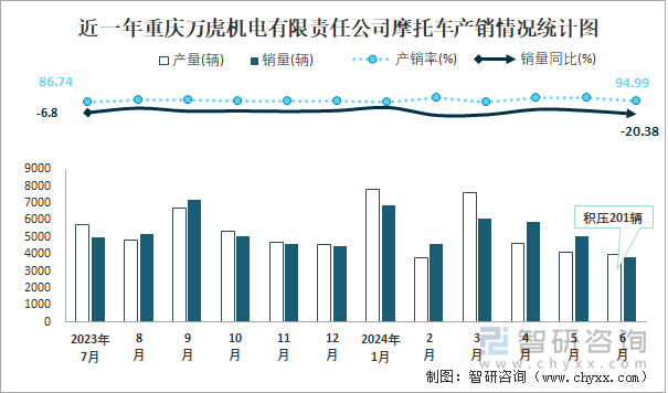 近一年重庆万虎机电有限责任公司摩托车产销情况统计图