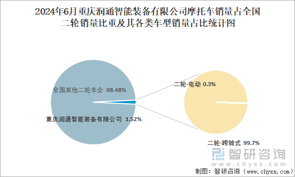 2024年6月重庆润通智能装备有限公司摩托车销量占全国二轮销量比重及其各类车型销量占比统计图