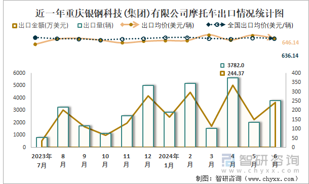 近一年重庆银钢科技(集团)有限公司摩托车出口情况统计图