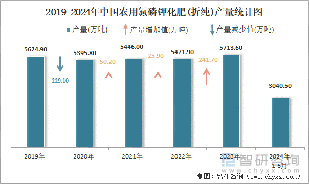 2019-2024年中国农用氮磷钾化肥(折纯)产量统计图