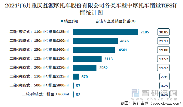 2024年6月重庆鑫源摩托车股份有限公司各类车型中摩托车销量TOP8详情统计图