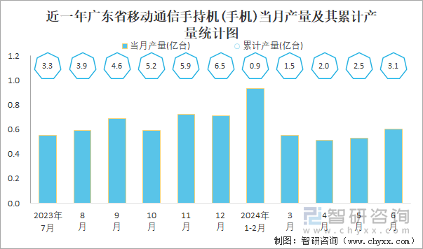 近一年广东省移动通信手持机(手机)当月产量及其累计产量统计图