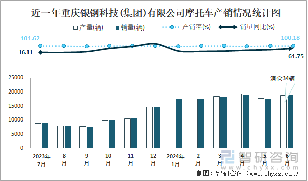 近一年重庆银钢科技(集团)有限公司摩托车产销情况统计图