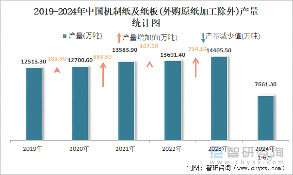 2019-2024年中国机制纸及纸板(外购原纸加工除外)产量统计图