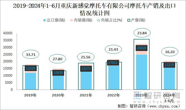 2019-2024年1-6月重庆新感觉摩托车有限公司摩托车产销及出口情况统计图