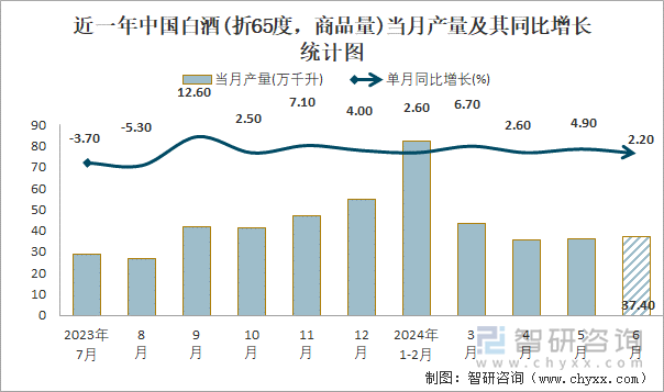 近一年中国白酒(折65度，商品量)当月产量及其同比增长统计图