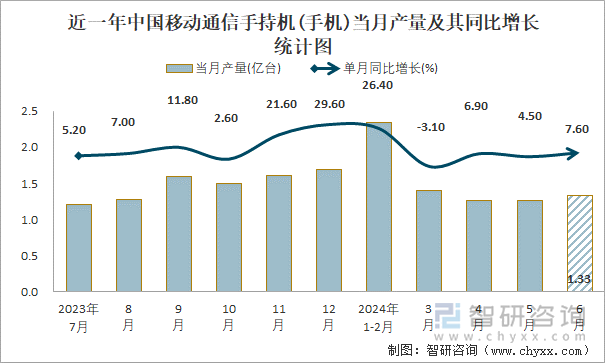 近一年中国移动通信手持机(手机)当月产量及其同比增长统计图