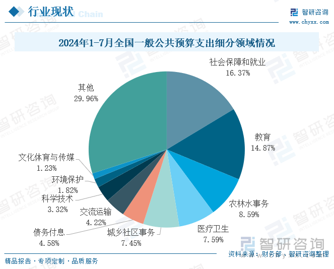 2024年1-7月全国一般公共预算支出细分领域情况