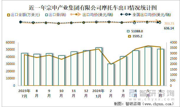 近一年宗申产业集团有限公司摩托车出口情况统计图