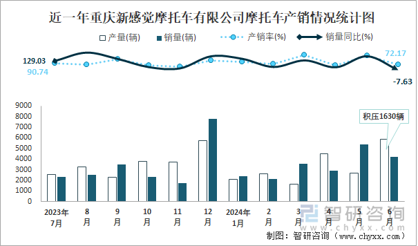 近一年重庆新感觉摩托车有限公司摩托车产销情况统计图