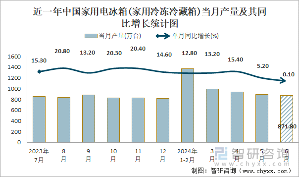 近一年中国家用电冰箱(家用冷冻冷藏箱)当月产量及其同比增长统计图