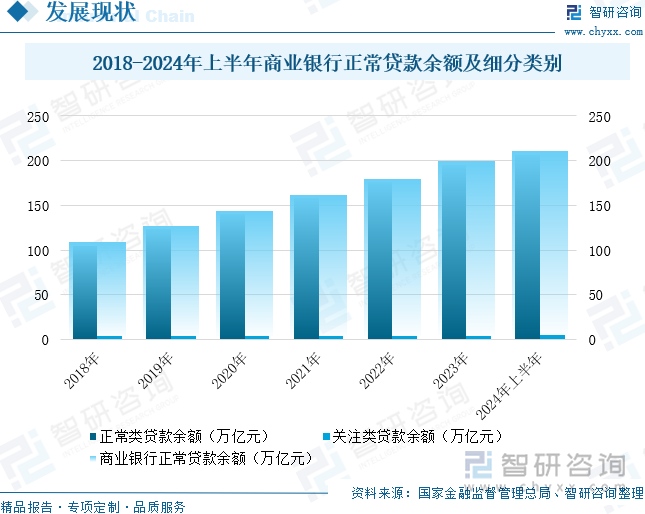 2018-2024年上半年商业银行正常贷款余额及细分类别