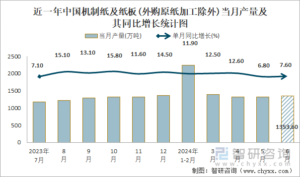 近一年中国机制纸及纸板(外购原纸加工除外)当月产量及其同比增长统计图