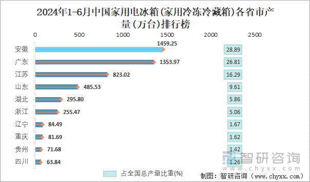 2024年1-6月中国家用电冰箱(家用冷冻冷藏箱)各省市产量排行榜