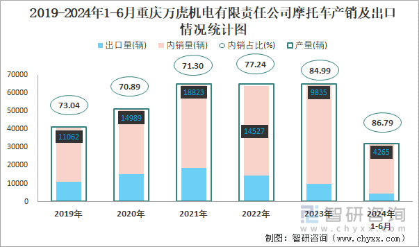 2019-2024年1-6月重庆万虎机电有限责任公司摩托车产销及出口情况统计图