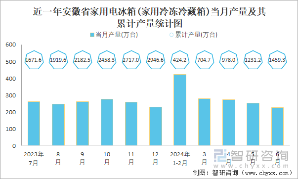 近一年安徽省家用电冰箱(家用冷冻冷藏箱)当月产量及其累计产量统计图