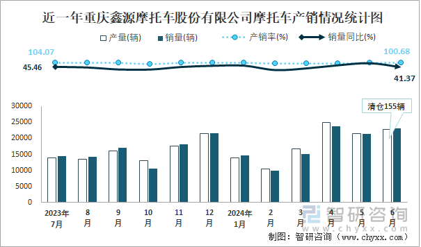 近一年重庆鑫源摩托车股份有限公司摩托车产销情况统计图