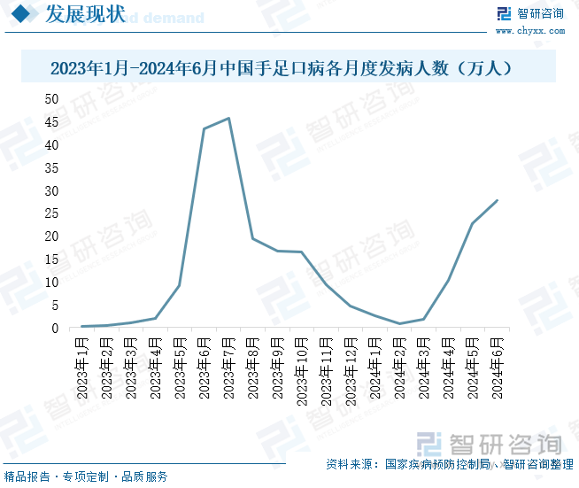 2023年1月-2024年6月中国手足口病各月度发病人数（万人）