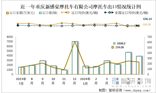 近一年重庆新感觉摩托车有限公司摩托车出口情况统计图