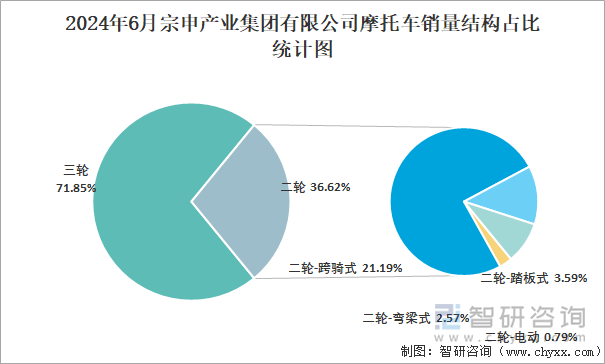 2024年6月宗申产业集团有限公司摩托车销量结构占比统计图