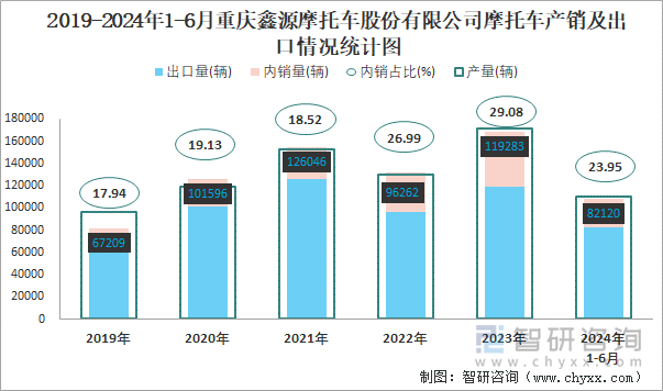 2019-2024年1-6月重庆鑫源摩托车股份有限公司摩托车产销及出口情况统计图