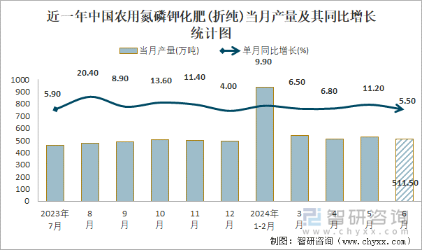 近一年中国农用氮磷钾化肥(折纯)当月产量及其同比增长统计图