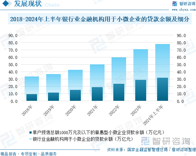 2018-2024年上半年银行业金融机构用于小微企业的贷款余额及细分