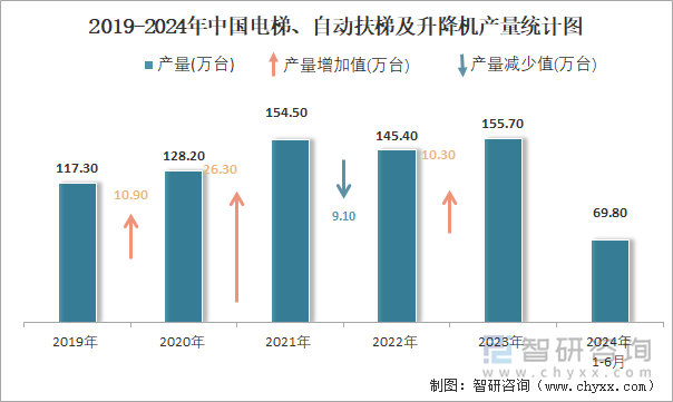 2019-2024年中国电梯、自动扶梯及升降机产量统计图