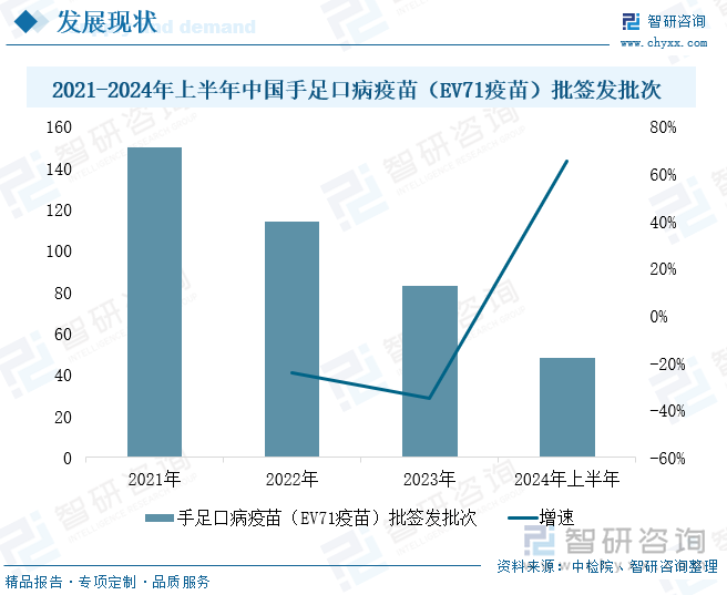 2021-2024年上半年中国手足口病疫苗（EV71疫苗）批签发批次