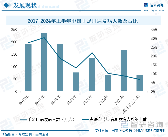 2017-2024年上半年中国手足口病发病人数及占比