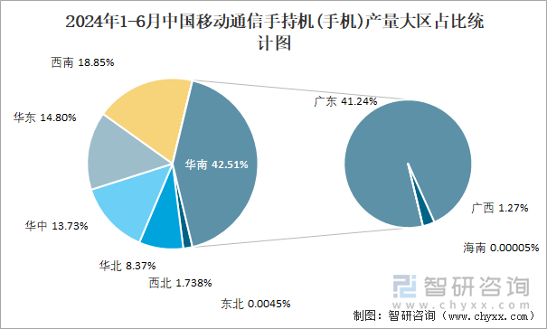 2024年1-6月中国移动通信手持机(手机)产量大区占比统计图