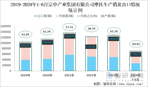 2019-2024年1-6月宗申产业集团有限公司摩托车产销及出口情况统计图