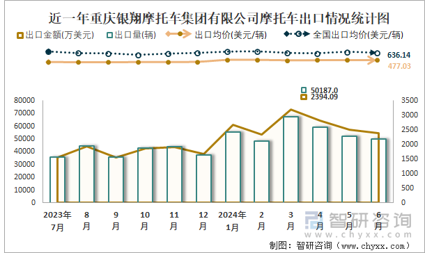 近一年重庆银翔摩托车集团有限公司摩托车出口情况统计图