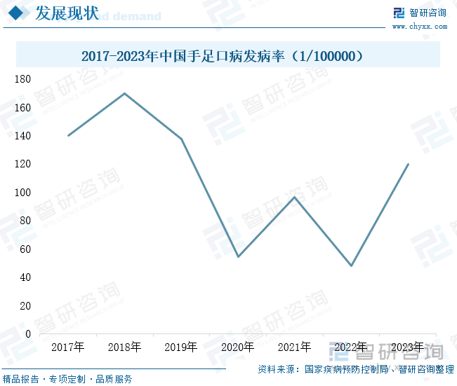 2017-2023年中国手足口病发病率（1/100000）