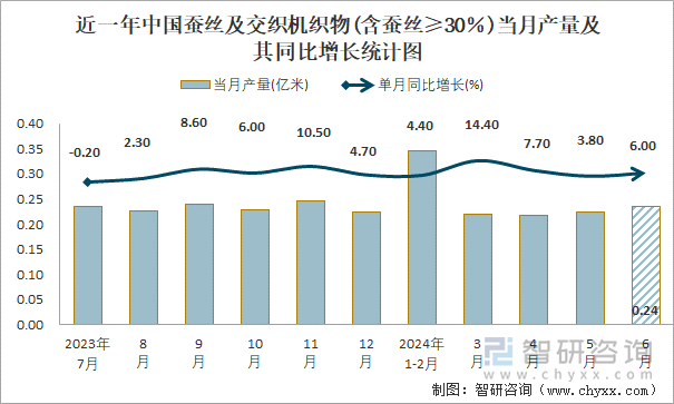 近一年中国蚕丝及交织机织物(含蚕丝≥30％)当月产量及其同比增长统计图