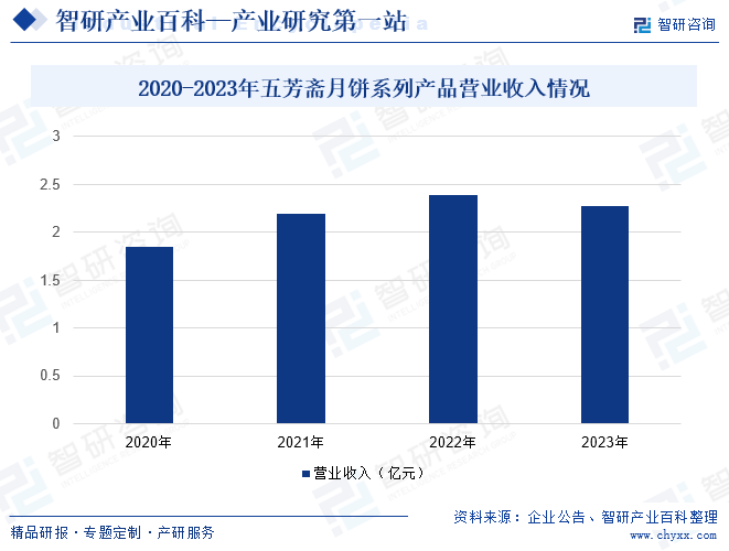 2020-2023年五芳斋月饼系列产品营业收入情况