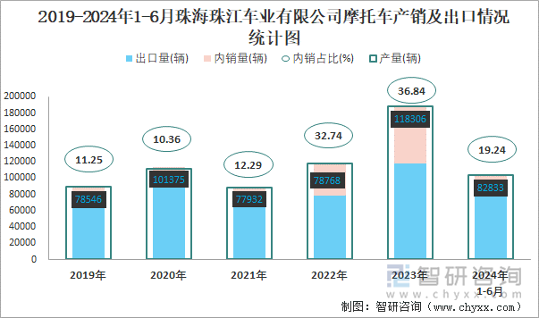 2019-2024年1-6月珠海珠江车业有限公司摩托车产销及出口情况统计图