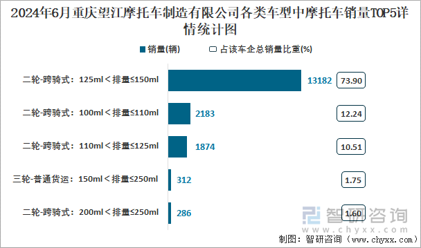 2024年6月重庆望江摩托车制造有限公司各类车型中摩托车销量TOP5详情统计图