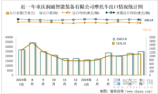 近一年重庆润通智能装备有限公司摩托车出口情况统计图