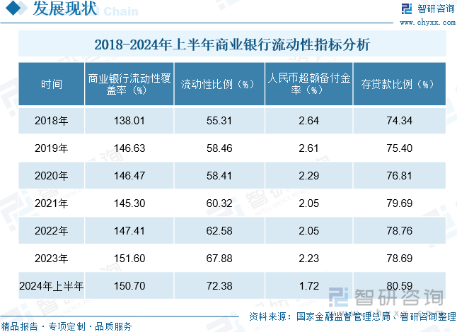 2018-2024年上半年商业银行流动性指标分析