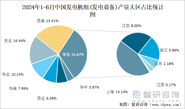 2024年1-6月中国发电机组(发电设备)产量大区占比统计图