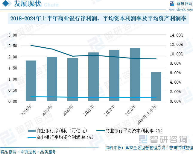 2018-2024年上半年商业银行净利润、平均资本利润率及平均资产利润率