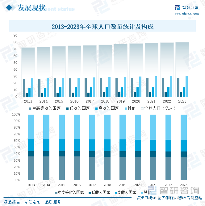 2013-2023年全球人口数量统计及构成