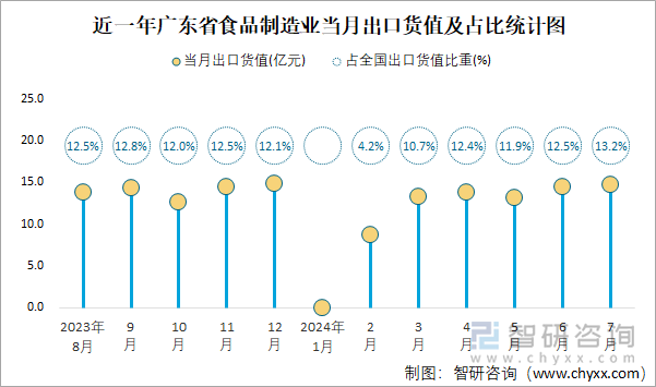 近一年广东省食品制造业当月出口货值及占比统计图