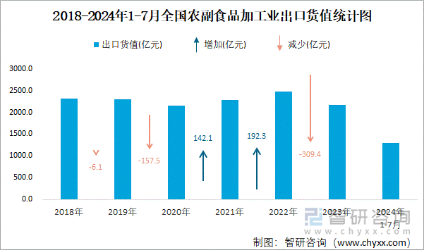 2018-2024年1-7月全国农副食品加工业出口货值统计图