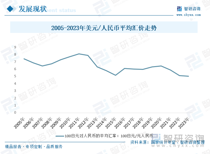 2005-2023年日元/人民币平均汇率走势