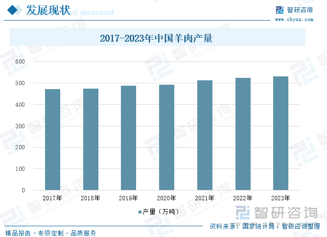 2017-2023年中国羊肉产量