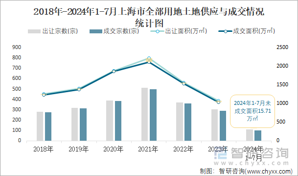 2018-2024年1-7月上海市全部用地土地供应与成交情况统计图